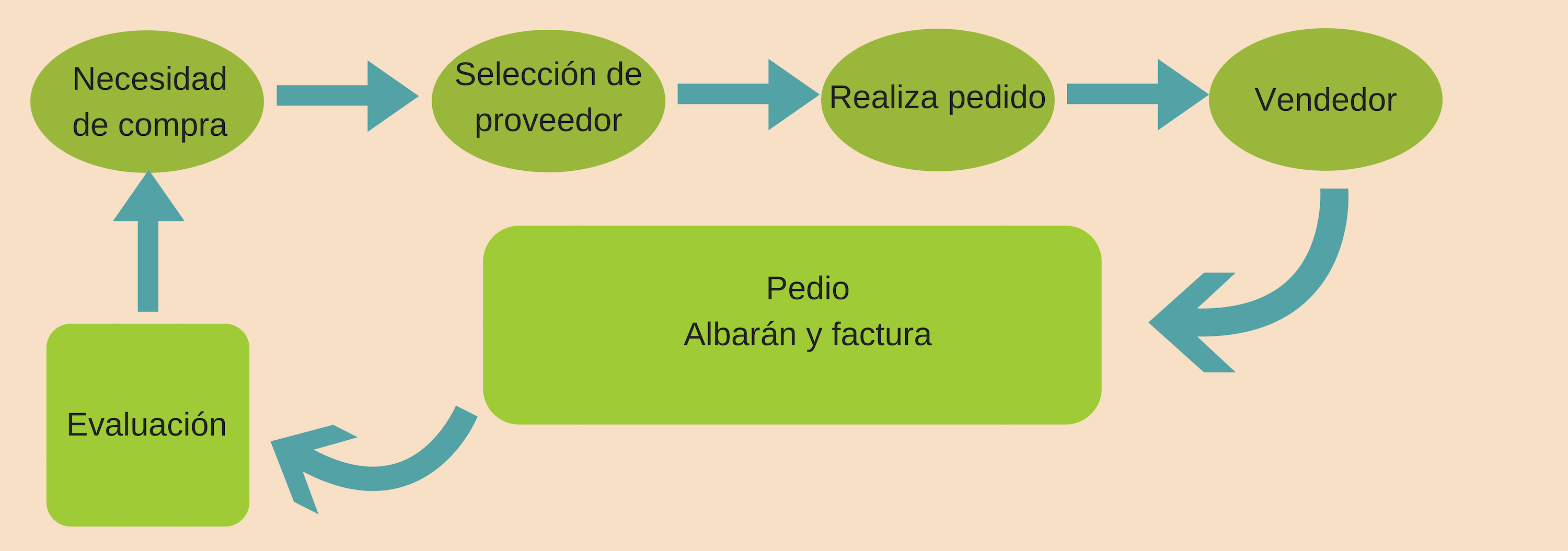 Proceso de compra