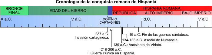 Eje cronológico de la conquista de Hispania