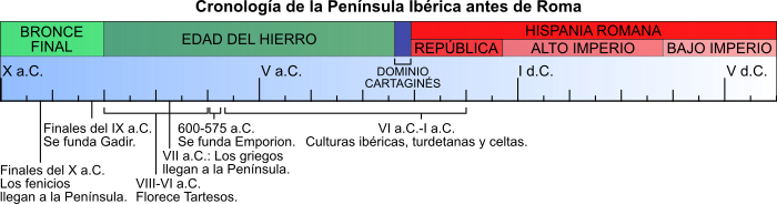 Eje cronológico de la Hispania prerromana