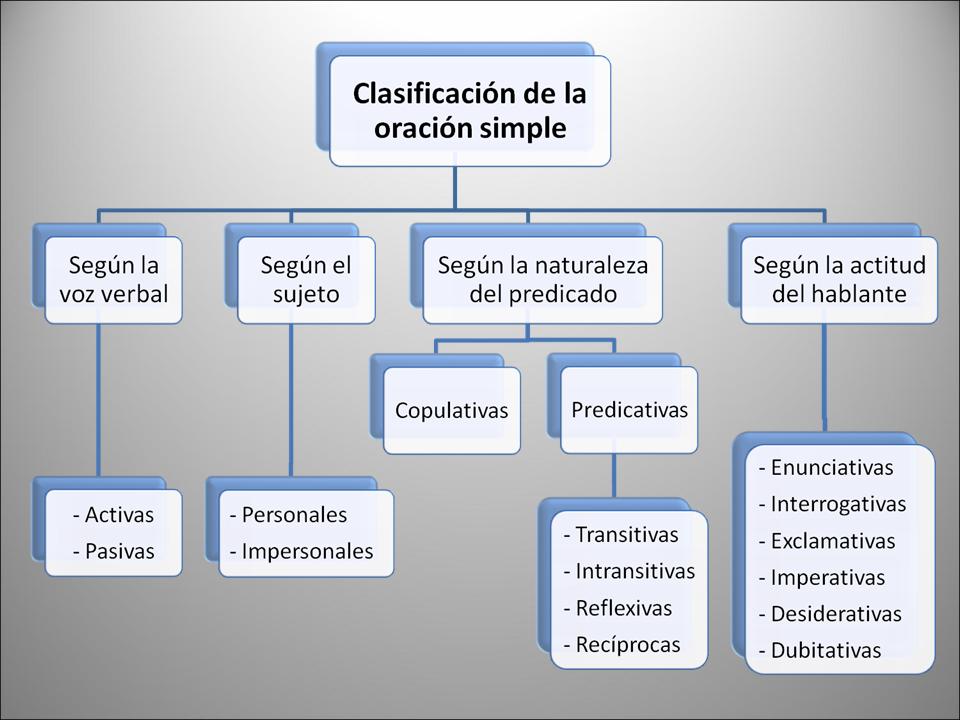 Clasificación de la oración simple
