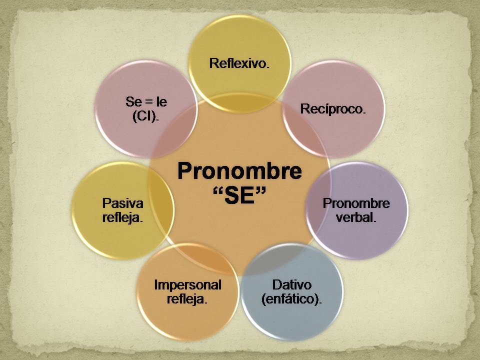 Pronombre “SE”
