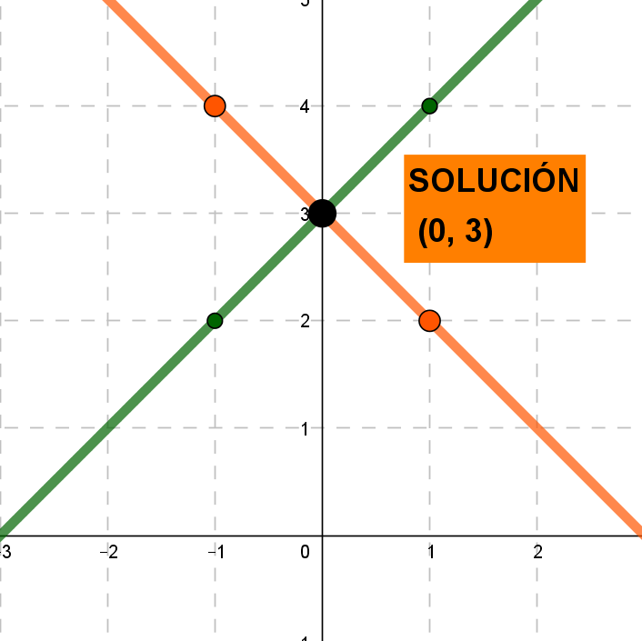 Cruce de dos rectas con solución