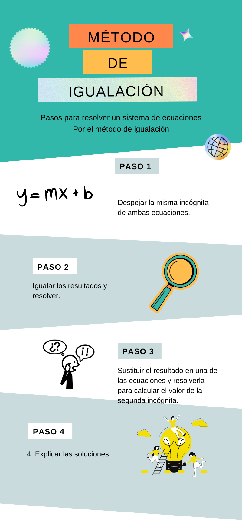 Para resolver un sistema de ecuaciones por el método de igualación se siguen los siguientes pasos: 1.	Despejar la misma incógnita de las dos ecuaciones. 2.	Igualar los resultados y resolver. 3.	Sustituir el resultado en una de las ecuaciones y resolverla para calcular el valor de la segunda incógnita. 4.	Explicar las soluciones.