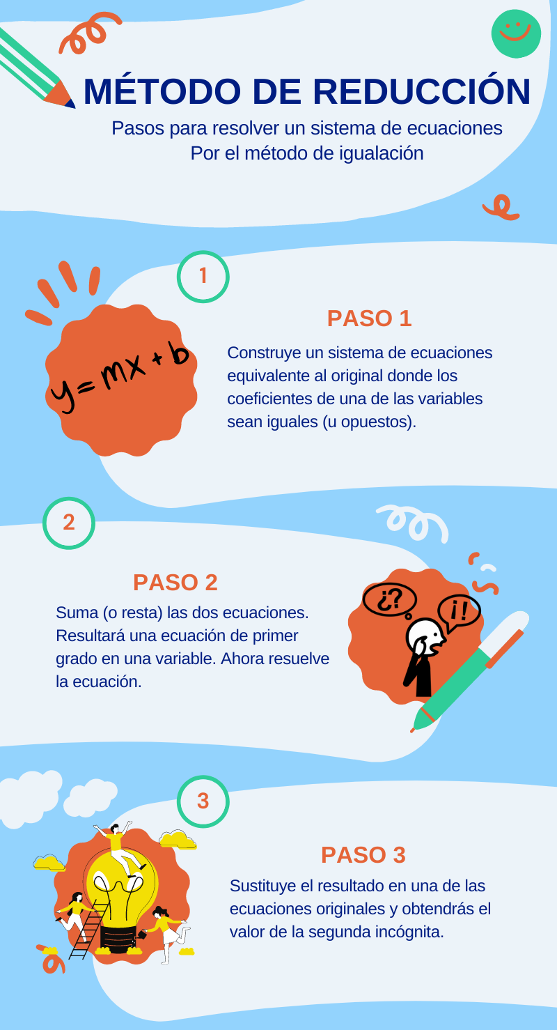 Para resolver el sistema de ecuaciones por el método de reducción debes seguir los siguientes pasos: 1.	Construye un sistema de ecuaciones equivalente al original donde los coeficientes de una de las variables sean iguales (u opuestos). 2.	Suma (o resta) las dos ecuaciones. Resultará una ecuación de primer grado en una variable. Ahora resuelve la ecuación. 3.	Sustituye el resultado en una de las ecuaciones originales y obtendrás el valor de la segunda incógnita.