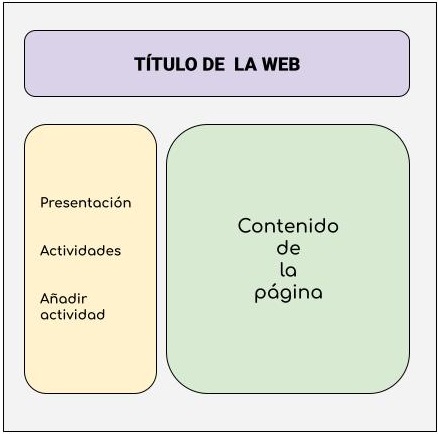 Imagen de un diseño básico de la web con un título arriba, un menú lateral con tres opciones y un contenido en su zona central.