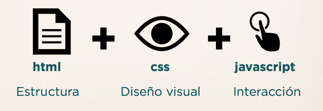 Imagen que muestra como HTML se usa para estructurar, CSS para diseño visual y Javascript para la interacción.