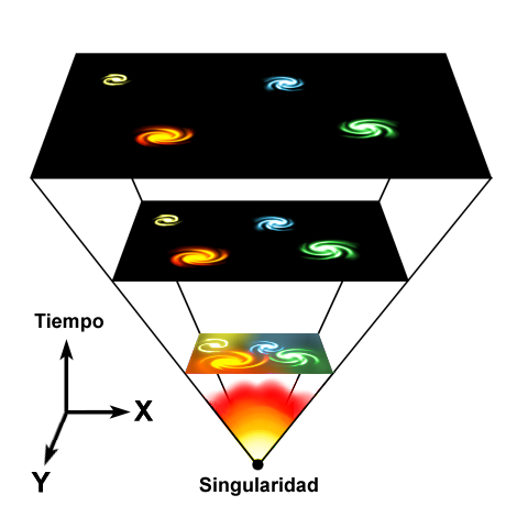 Teoría del Big Bang