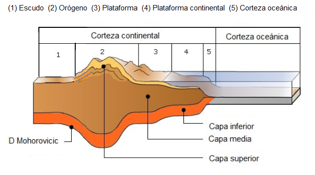 Corteza terrestre Estructura de la corteza terrestre