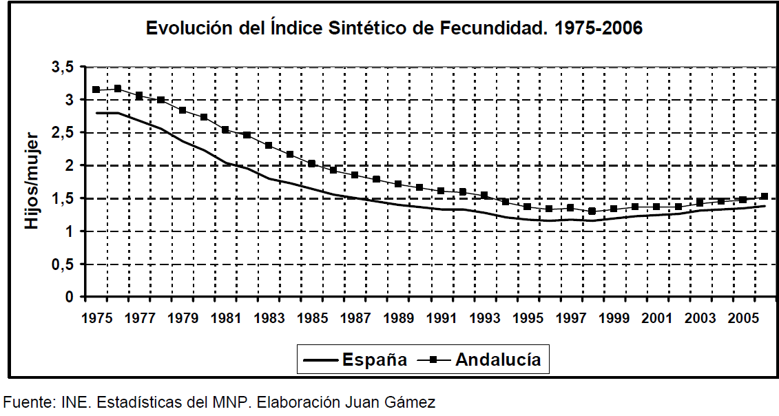 En esta gráfica podemos comprobar la enorme caída del índice sintético de fecundidad entre 1975 y 2006. Tras una ligera recuperación, en la actualidad sigue de nuevo cayendo.