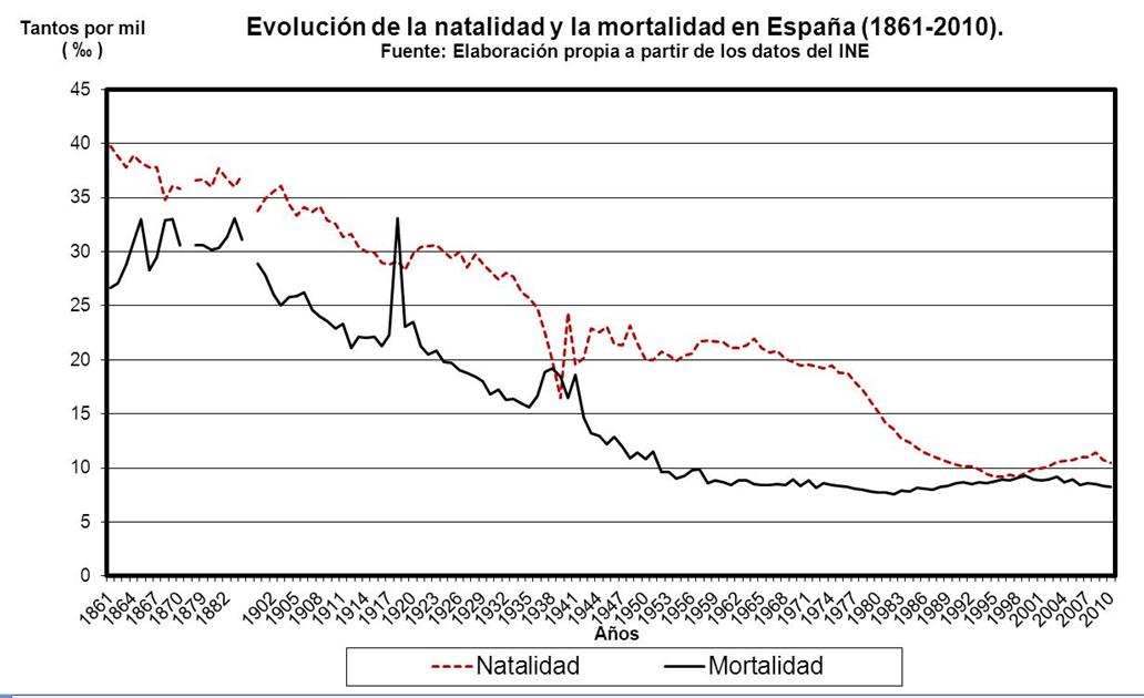 Evolución de la natalidad y la mortalidad en España. 