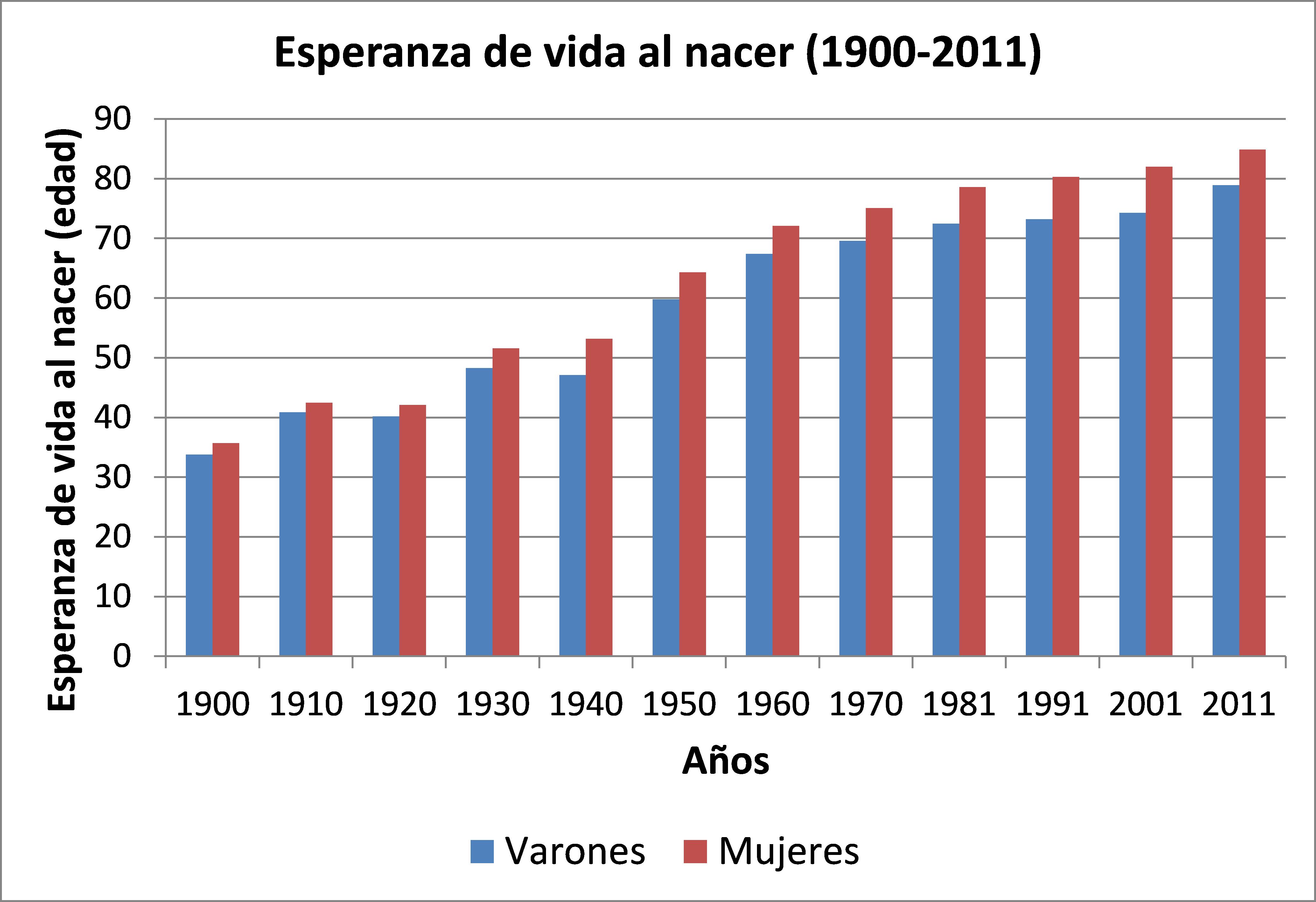 Evolución de la esperanza de vida por sexos en España durante el siglo XX. 