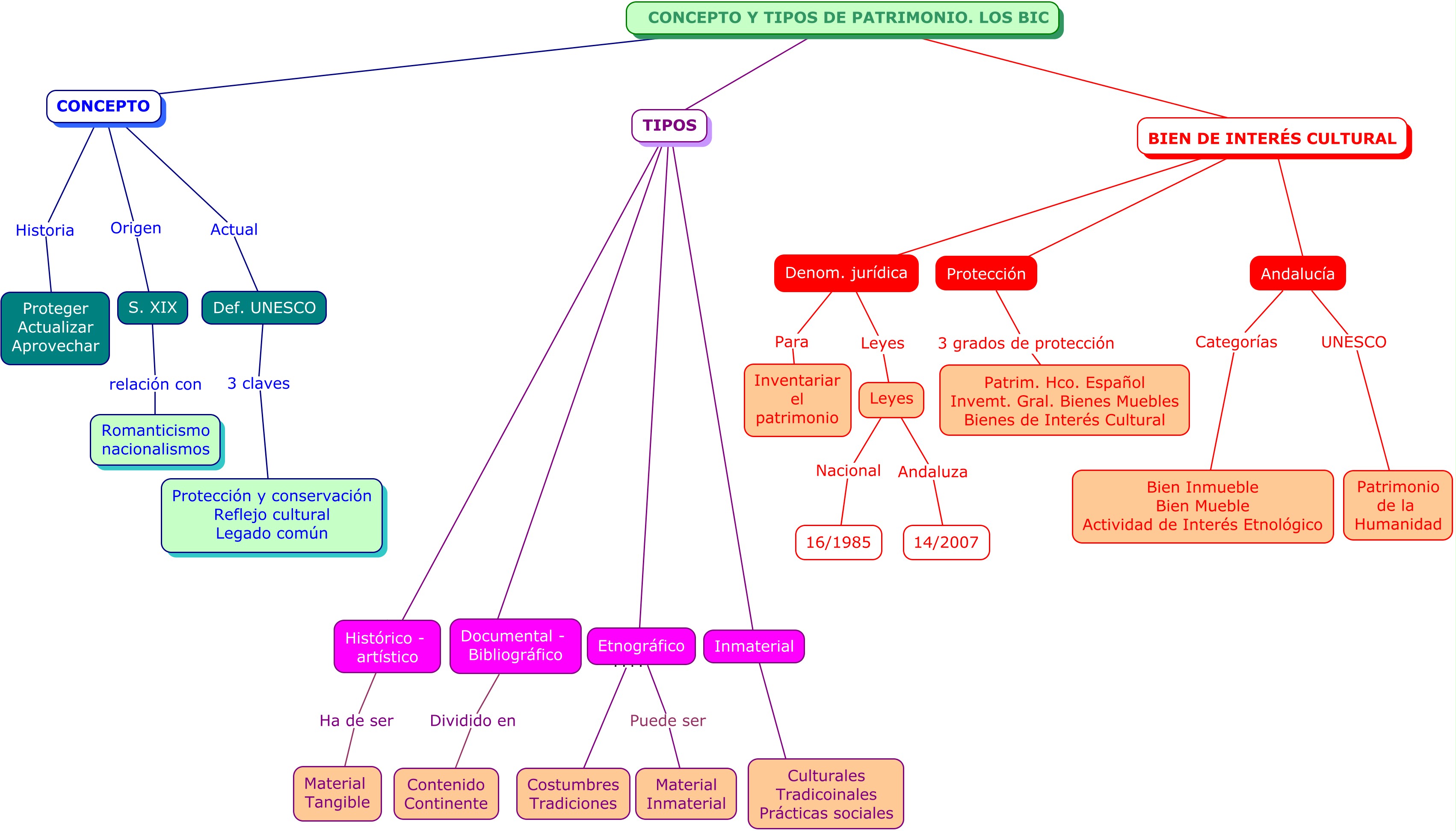 Mapa conceptual unidad 1