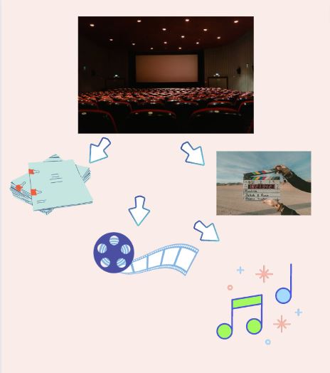 Esta imagen muestra una pantalla de cine y debajo de esta un guion, una película de cine, unas notas musicales y una claqueta con el desierto de fondo