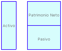 Activo, pasivo y patrimonio neto