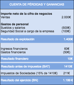 Cuenta de pérdidas y ganancias