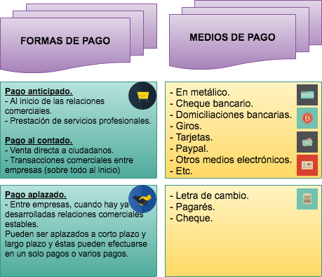 Formas y medios de pago