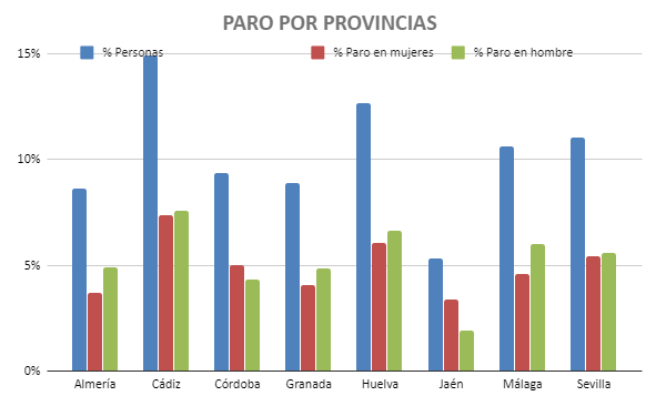 Ayuda gráfico paro