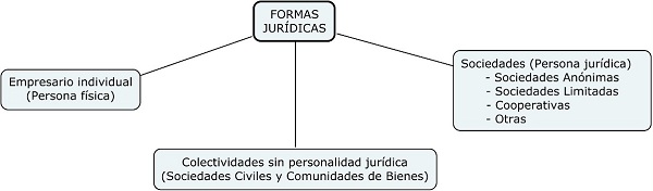 Formas jurídicas