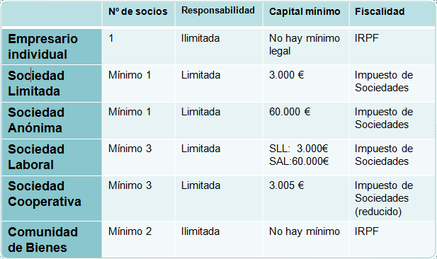 Formas jurídicas