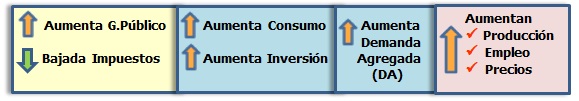 Efectos de la política fiscal expansiva Efectos de la política fiscal expansiva