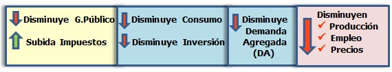 Efectos de la política fiscal restrictiva o contractiva.