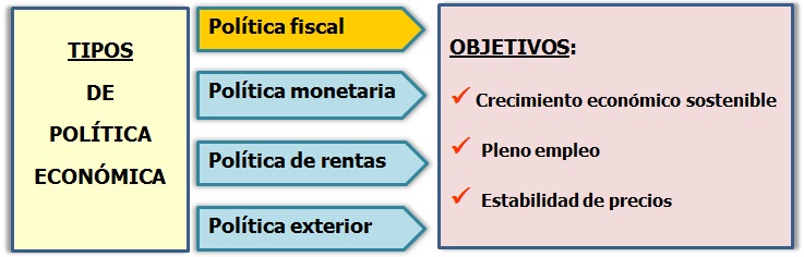 Tipos de políticas