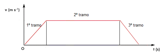 gráfica movimiento