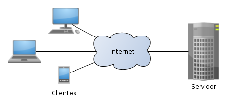 Imagen del diagrama que explica el modelo cliente-servidor.