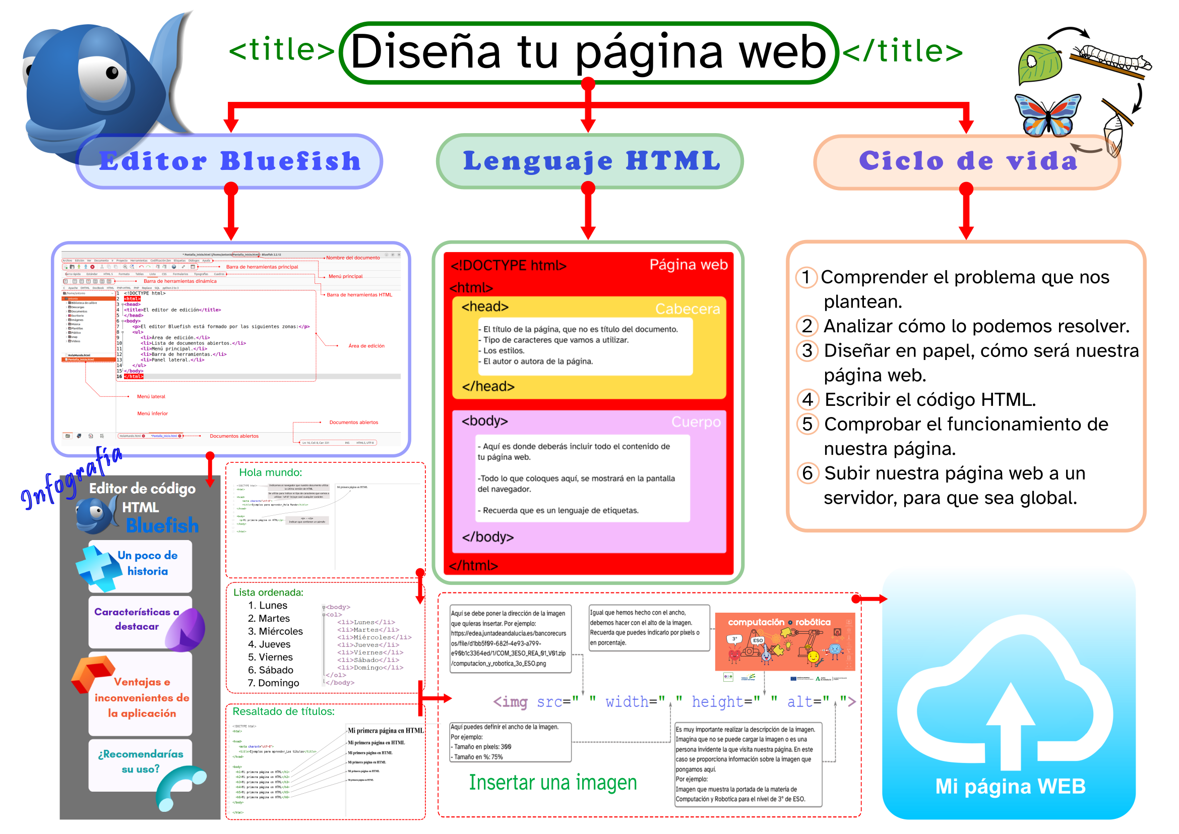 Imagen que muestra el esquema final del documento. Se repasan aspectos relacionados con el ciclo de vida de una página web, el editor Bluefish y el lenguaje HTML.