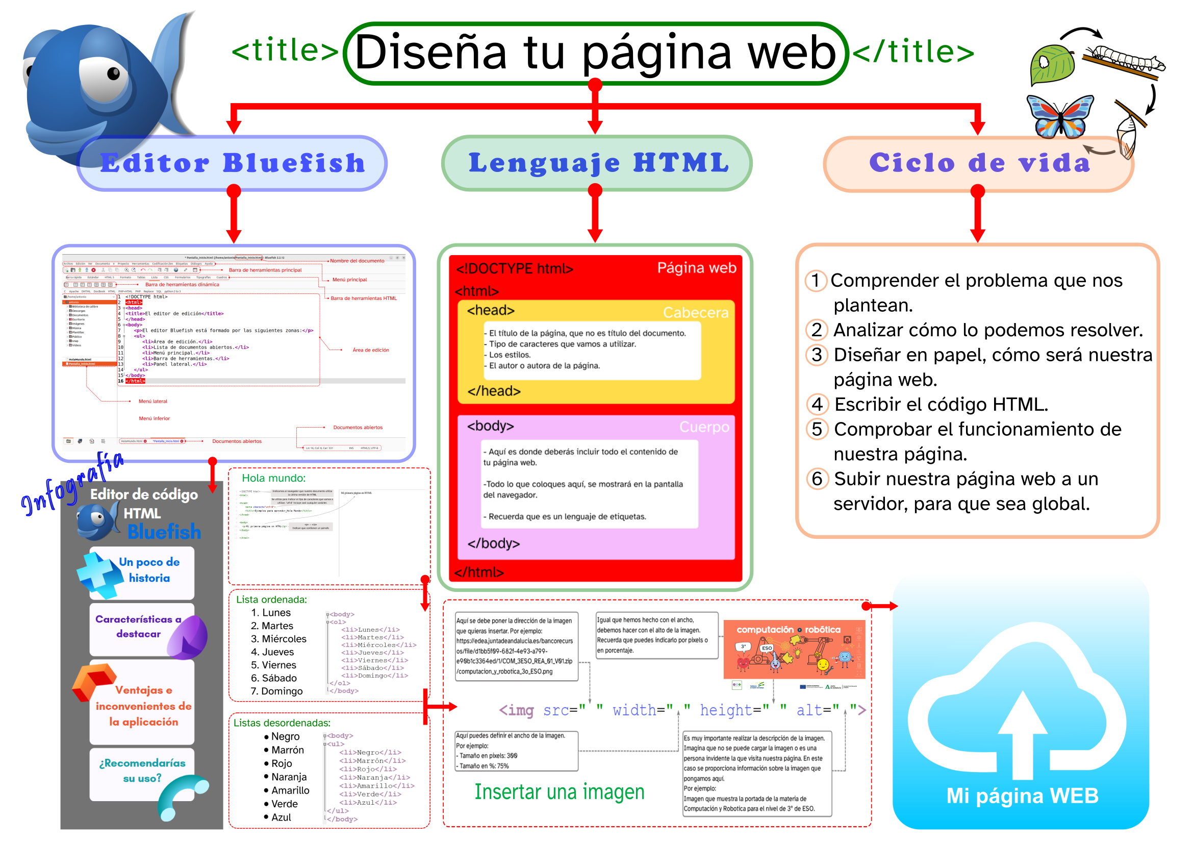 Imagen que muestra el esquema final del documento. Se repasan aspectos relacionados con el ciclo de vida de una página web, el editor Bluefish y el lenguaje HTML.
