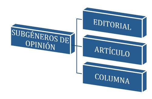 Subgéneros de opinión