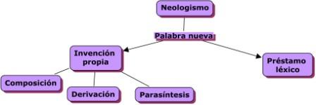 Neologismo