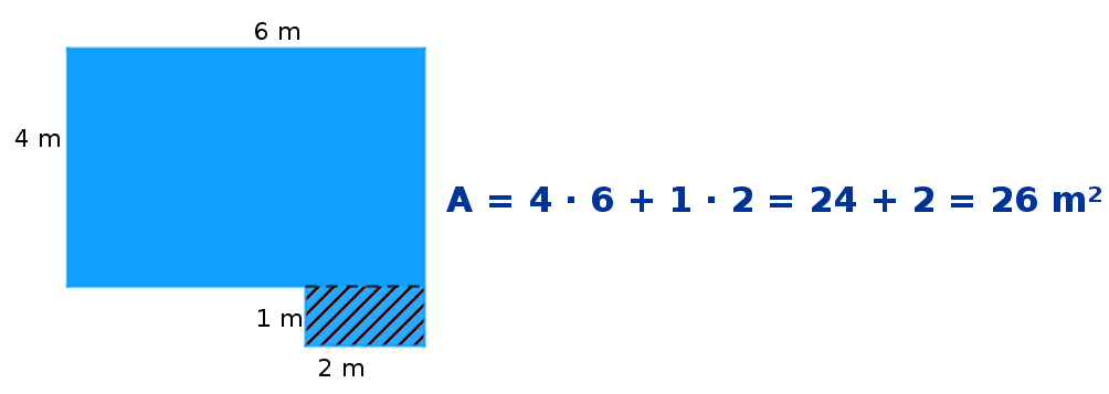 La imagen muestra cómo calcular el área de una superficie formada por dos rectángulos, uno de 4 por 6 metros y otro de 1 por 2 metros. En total 26 metros cuadrados