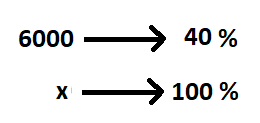 La imagen muestra una regla de 3 para hallar el todo sabiendo que la parte es 6000 lo que supone un 40% del total