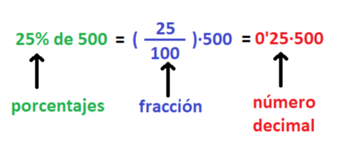 La imagen muestra la equivalencia entre porcentaje, fracción y número decimal