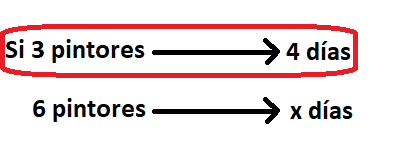 La imagen muestra el orden de las operaciones en una regla de 3 inversa