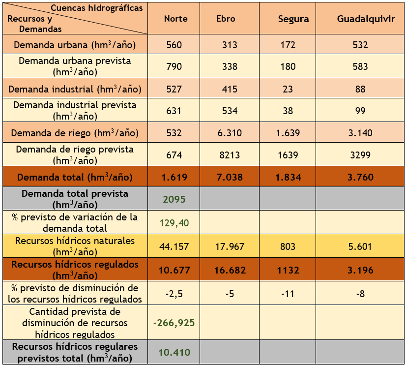 Tabla de recursos hídricos