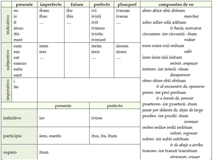 Paradigma de la conjugación de eo
