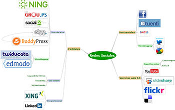 La imagen muestra un esquema de redes sociales.
