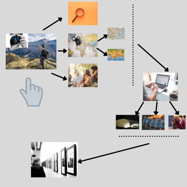Esta imagen muestra un esquema con una fotografía de un hombre en la cima de una montaña, tres flechas que apuntan a una lupa, un mapa y gente hablando. Hay un ordenador con flechas que apuntan a un libro abierto, un espeto de sardinas y una mujer con un traje típico andaluz. Por último, una exposición de fotografía.