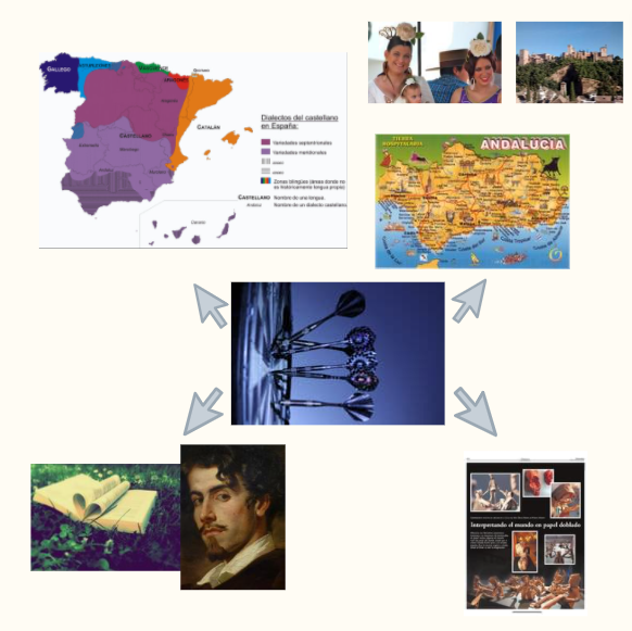 Esta imagen muestra un esquema una diana y alrededor un el mapa de España, una mujeres vestidas de gitanas, un mapa de Andalucia, la cara de Bécquer, un libro abierto y un póster.