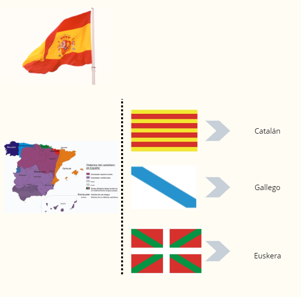 Diversidad lingüística en España