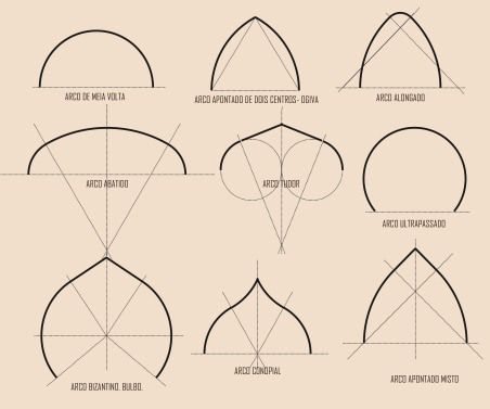 tipos de arcos