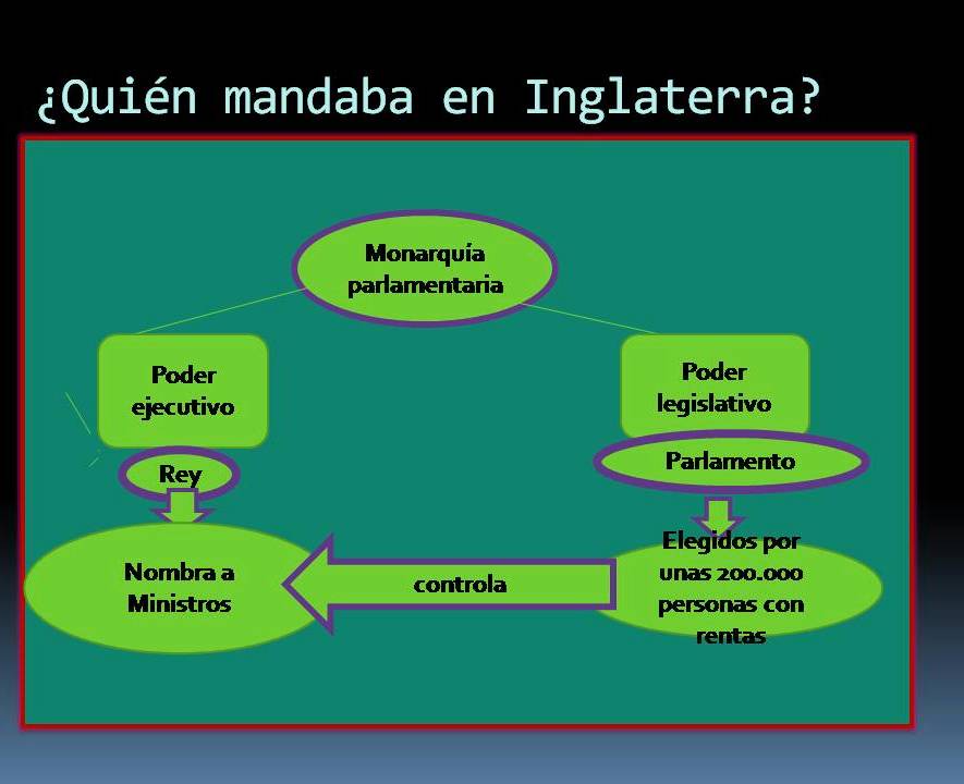 2 3 Las Revoluciones Burguesas HM1 Tema 1 1 Lo Que Necesitas Saber   Inglaterra 